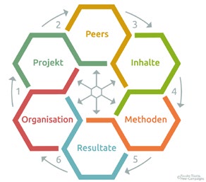 anforderungen peer projekt 